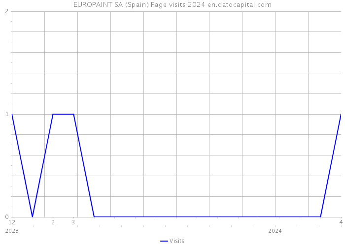 EUROPAINT SA (Spain) Page visits 2024 