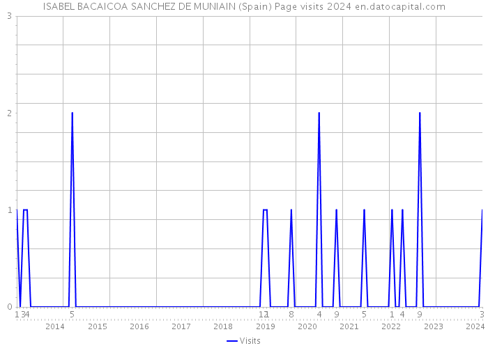 ISABEL BACAICOA SANCHEZ DE MUNIAIN (Spain) Page visits 2024 