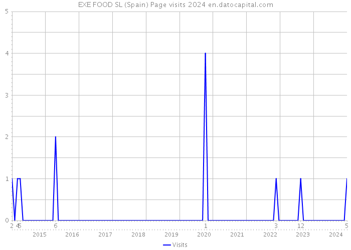 EXE FOOD SL (Spain) Page visits 2024 