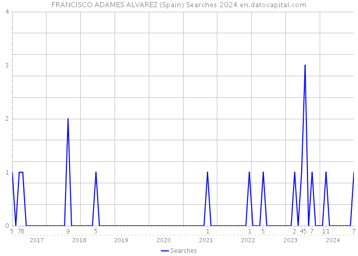 FRANCISCO ADAMES ALVAREZ (Spain) Searches 2024 