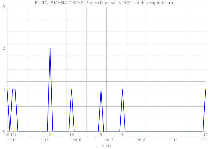 ENRIQUE MASIA CISCAR (Spain) Page visits 2024 