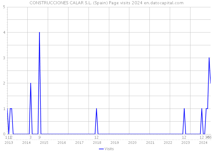 CONSTRUCCIONES CALAR S.L. (Spain) Page visits 2024 