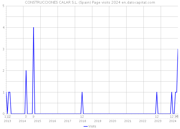CONSTRUCCIONES CALAR S.L. (Spain) Page visits 2024 