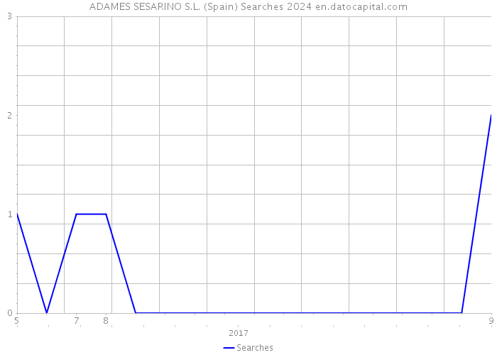 ADAMES SESARINO S.L. (Spain) Searches 2024 