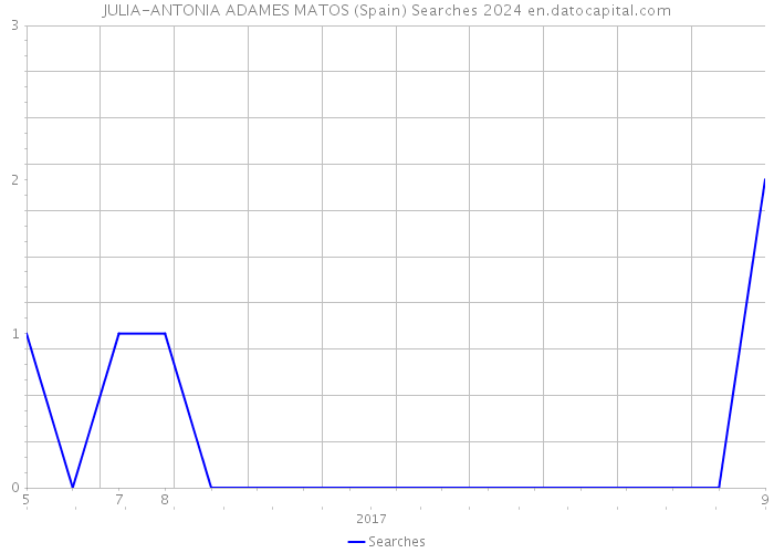JULIA-ANTONIA ADAMES MATOS (Spain) Searches 2024 