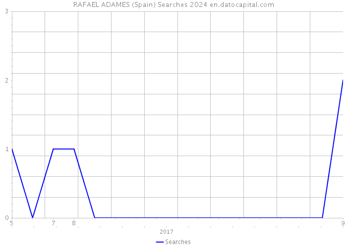 RAFAEL ADAMES (Spain) Searches 2024 