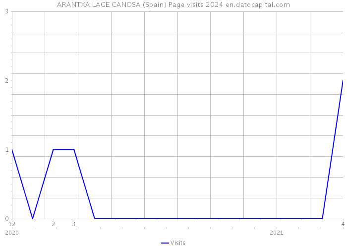 ARANTXA LAGE CANOSA (Spain) Page visits 2024 