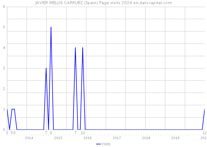 JAVIER MELUS CARRUEZ (Spain) Page visits 2024 
