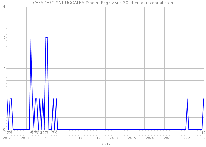 CEBADERO SAT UGOALBA (Spain) Page visits 2024 