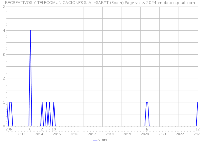RECREATIVOS Y TELECOMUNICACIONES S. A. -SARYT (Spain) Page visits 2024 