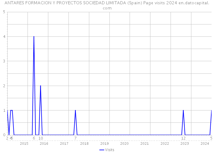 ANTARES FORMACION Y PROYECTOS SOCIEDAD LIMITADA (Spain) Page visits 2024 