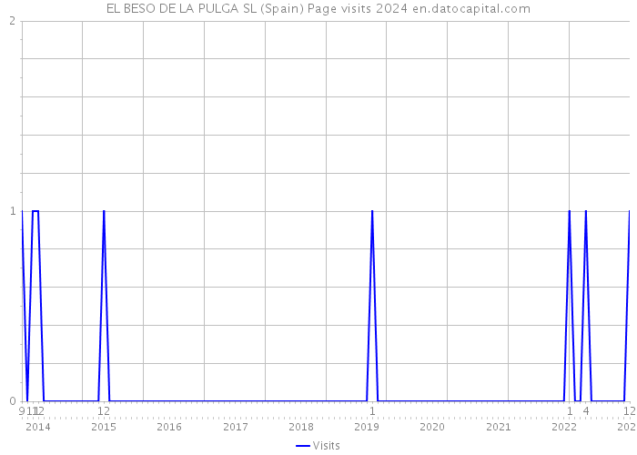 EL BESO DE LA PULGA SL (Spain) Page visits 2024 