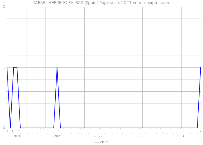 RAFAEL HERRERO BALBAS (Spain) Page visits 2024 