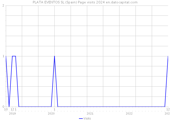 PLATA EVENTOS SL (Spain) Page visits 2024 