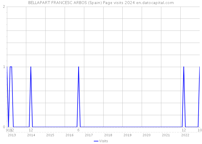 BELLAPART FRANCESC ARBOS (Spain) Page visits 2024 