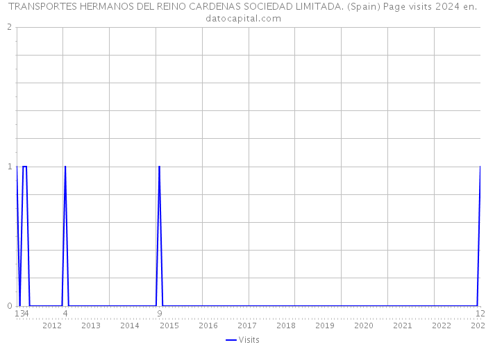 TRANSPORTES HERMANOS DEL REINO CARDENAS SOCIEDAD LIMITADA. (Spain) Page visits 2024 