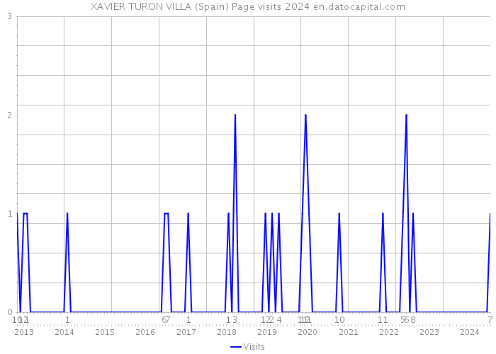 XAVIER TURON VILLA (Spain) Page visits 2024 