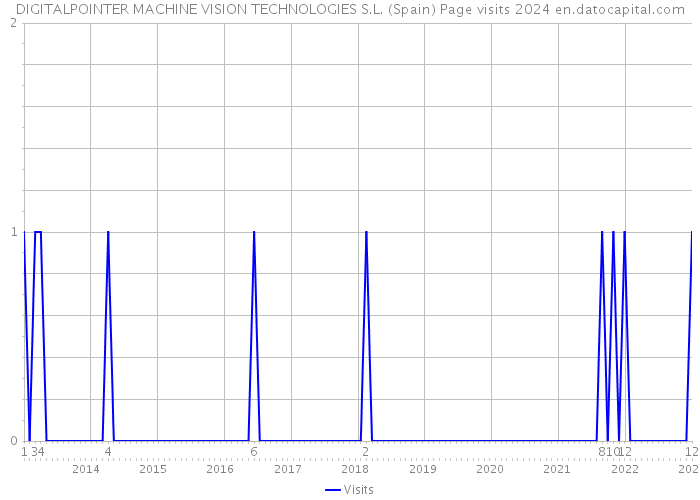 DIGITALPOINTER MACHINE VISION TECHNOLOGIES S.L. (Spain) Page visits 2024 