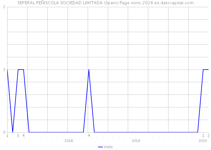SEFERAL PEÑISCOLA SOCIEDAD LIMITADA (Spain) Page visits 2024 