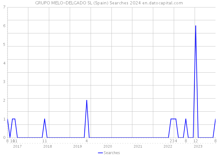 GRUPO MELO-DELGADO SL (Spain) Searches 2024 