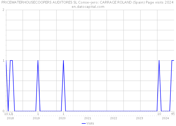 PRICEWATERHOUSECOOPERS AUDITORES SL Conse-jero: CARRAGE ROLAND (Spain) Page visits 2024 