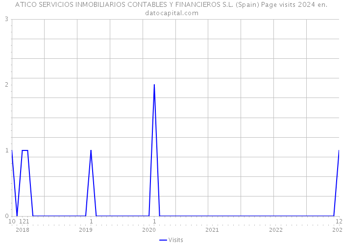 ATICO SERVICIOS INMOBILIARIOS CONTABLES Y FINANCIEROS S.L. (Spain) Page visits 2024 