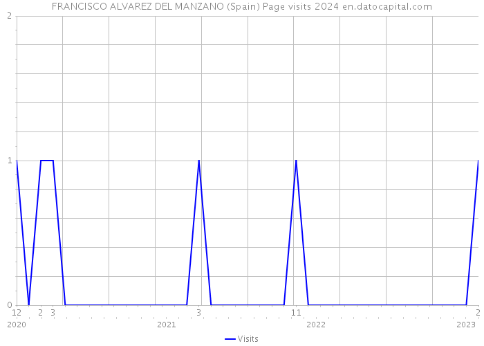 FRANCISCO ALVAREZ DEL MANZANO (Spain) Page visits 2024 