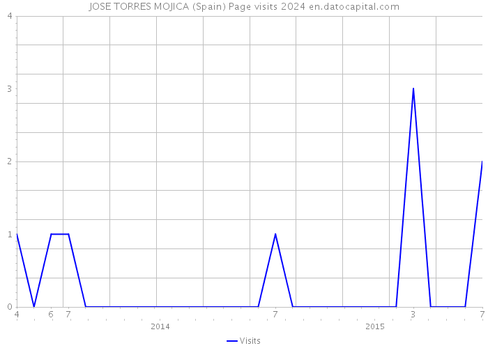 JOSE TORRES MOJICA (Spain) Page visits 2024 