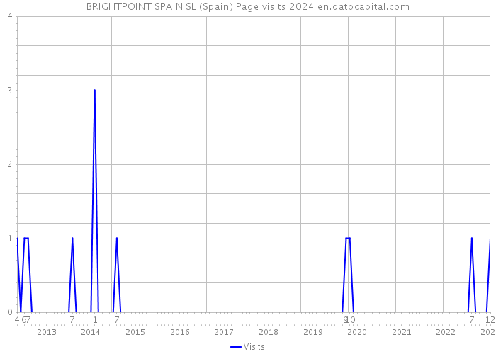 BRIGHTPOINT SPAIN SL (Spain) Page visits 2024 