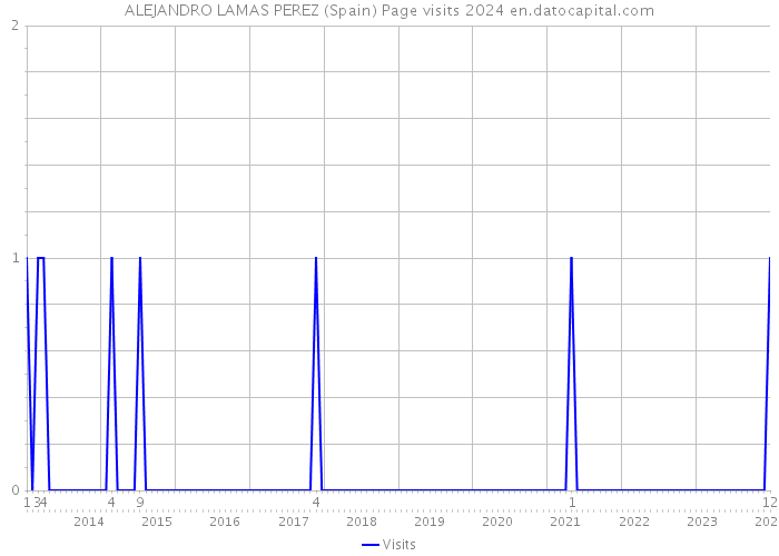 ALEJANDRO LAMAS PEREZ (Spain) Page visits 2024 