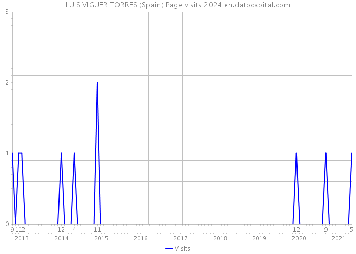 LUIS VIGUER TORRES (Spain) Page visits 2024 