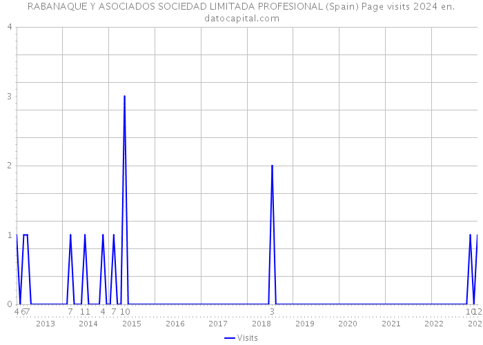 RABANAQUE Y ASOCIADOS SOCIEDAD LIMITADA PROFESIONAL (Spain) Page visits 2024 