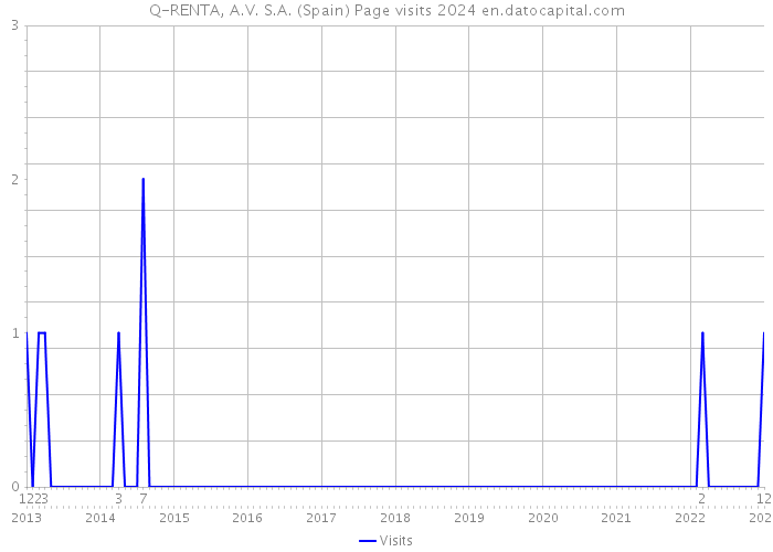 Q-RENTA, A.V. S.A. (Spain) Page visits 2024 