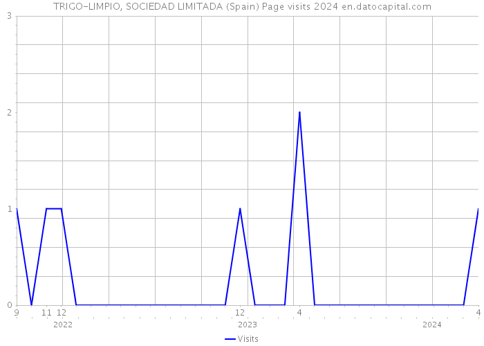 TRIGO-LIMPIO, SOCIEDAD LIMITADA (Spain) Page visits 2024 