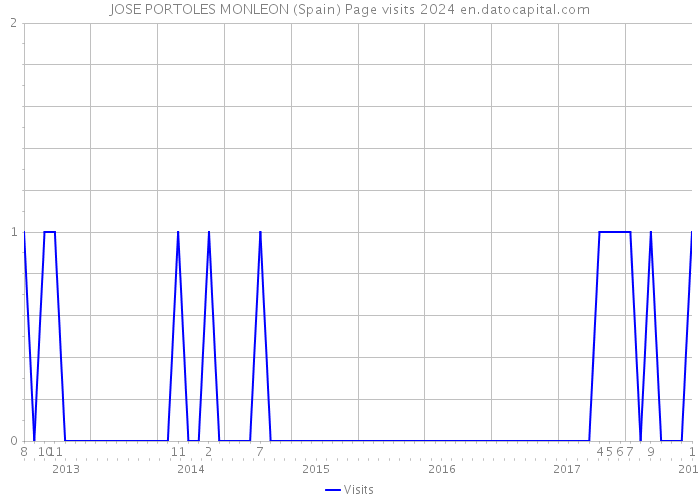 JOSE PORTOLES MONLEON (Spain) Page visits 2024 