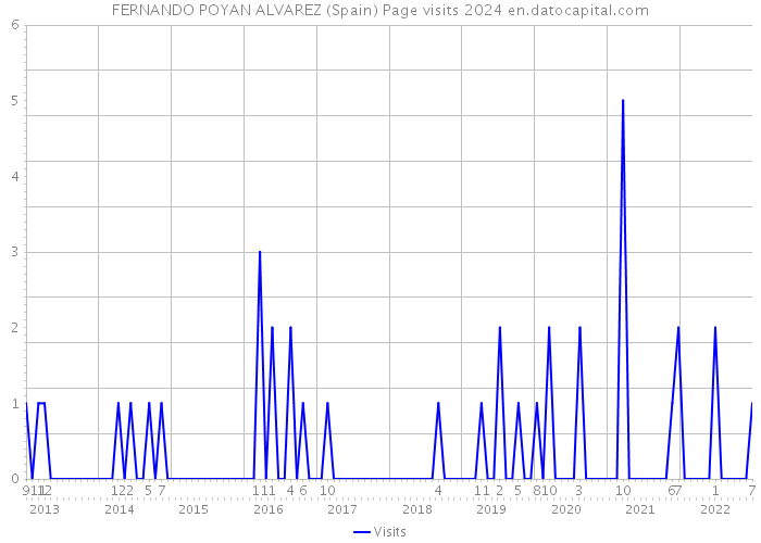 FERNANDO POYAN ALVAREZ (Spain) Page visits 2024 