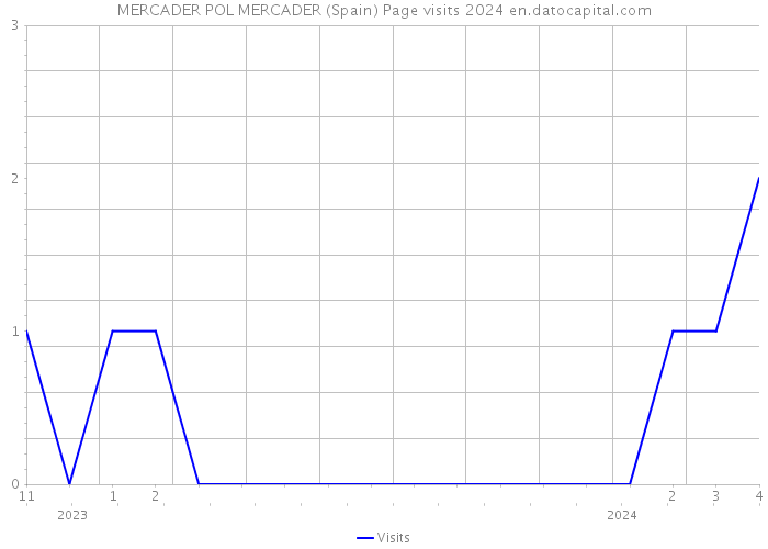 MERCADER POL MERCADER (Spain) Page visits 2024 