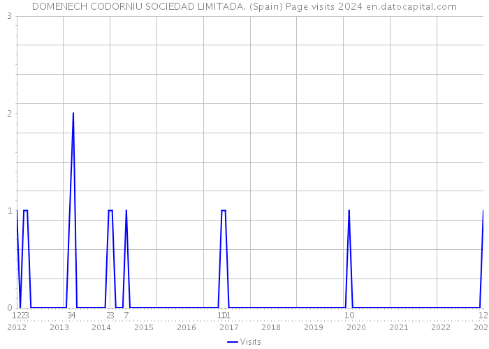 DOMENECH CODORNIU SOCIEDAD LIMITADA. (Spain) Page visits 2024 