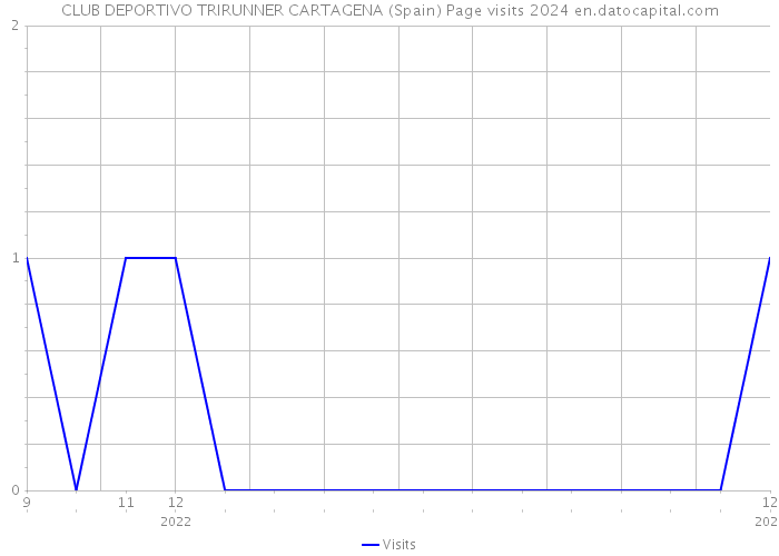 CLUB DEPORTIVO TRIRUNNER CARTAGENA (Spain) Page visits 2024 