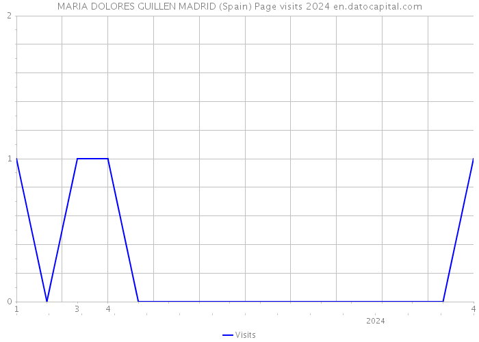 MARIA DOLORES GUILLEN MADRID (Spain) Page visits 2024 