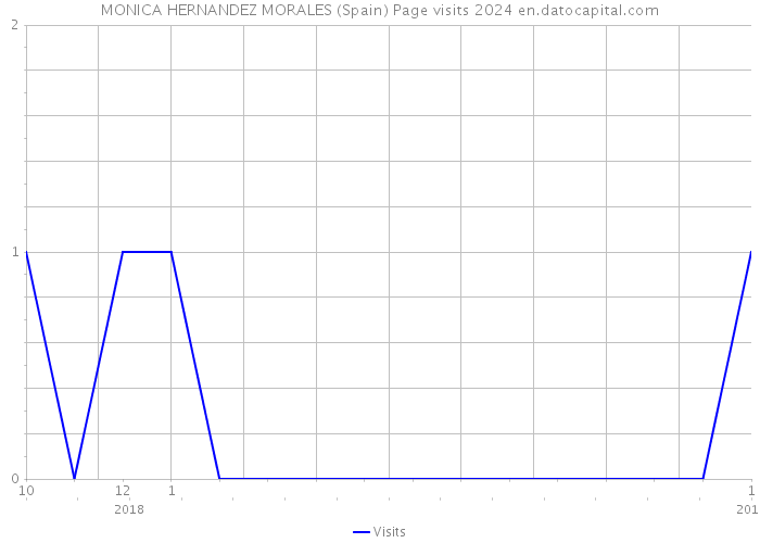 MONICA HERNANDEZ MORALES (Spain) Page visits 2024 