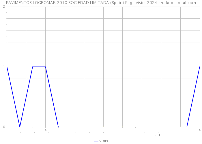 PAVIMENTOS LOGROMAR 2010 SOCIEDAD LIMITADA (Spain) Page visits 2024 
