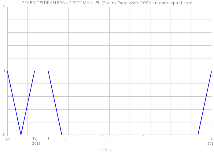 SOLER CELDRAN FRANCISCO MANUEL (Spain) Page visits 2024 
