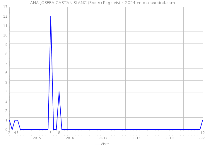 ANA JOSEFA CASTAN BLANC (Spain) Page visits 2024 