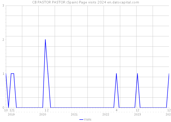 CB PASTOR PASTOR (Spain) Page visits 2024 