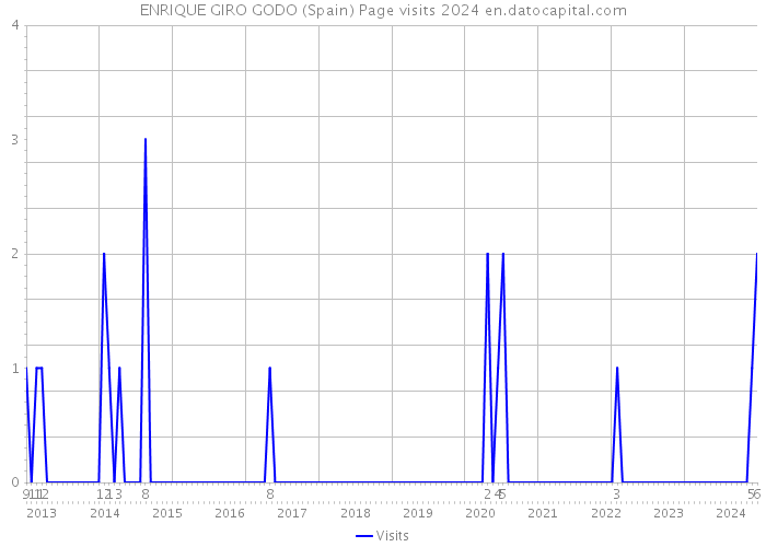 ENRIQUE GIRO GODO (Spain) Page visits 2024 