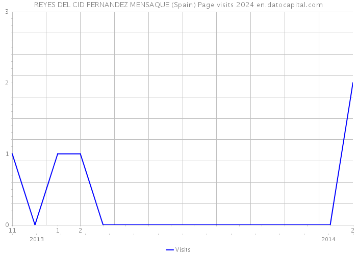 REYES DEL CID FERNANDEZ MENSAQUE (Spain) Page visits 2024 