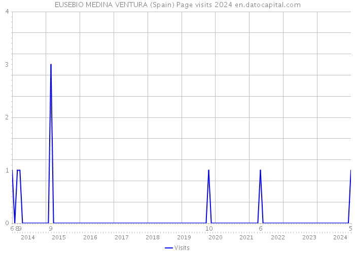 EUSEBIO MEDINA VENTURA (Spain) Page visits 2024 