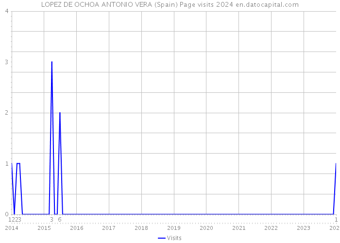 LOPEZ DE OCHOA ANTONIO VERA (Spain) Page visits 2024 