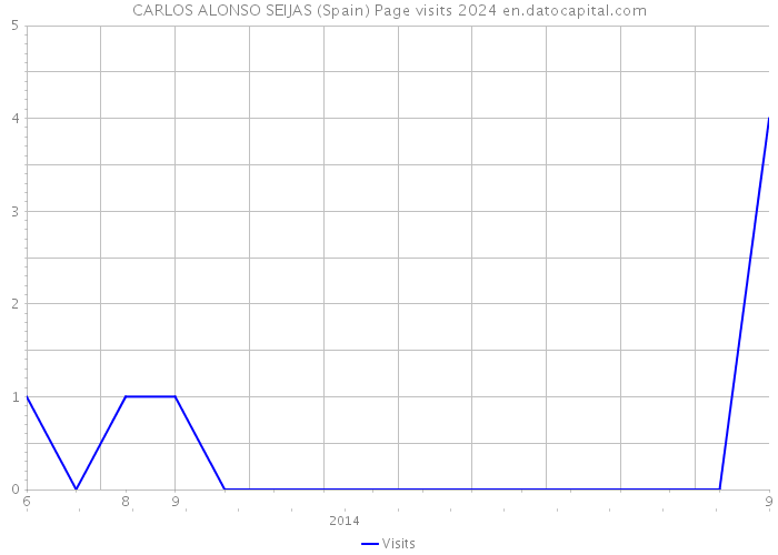 CARLOS ALONSO SEIJAS (Spain) Page visits 2024 